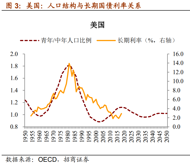 人口周期影响利率 老龄化越严重 利率越低 华尔街见闻