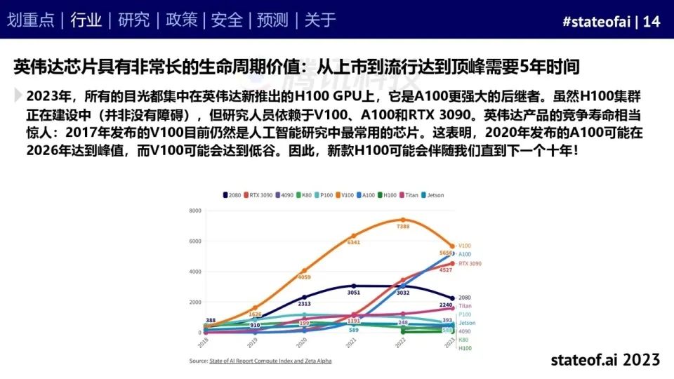 2023人工智能现状报告：算力如同新石油，生成式AI拯救了风投