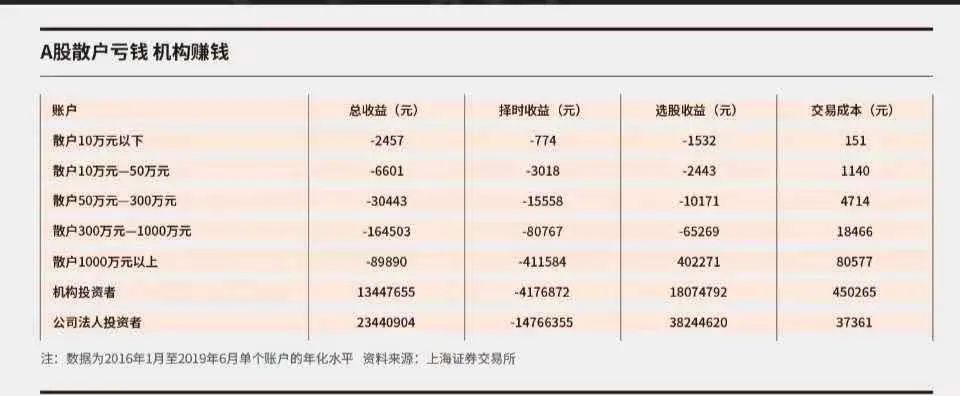 散户亏钱实锤 监管交易数据揭示真相 小散 大散 都亏钱 炒股不如买基金 见闻vip