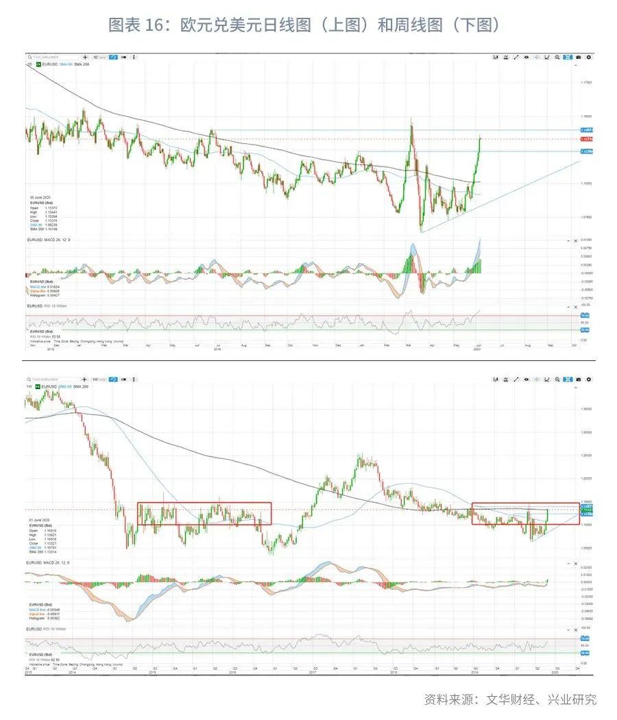 欧元的高光时刻—评欧央行6月议息会议449 / author:2233 / PostsID:1558782