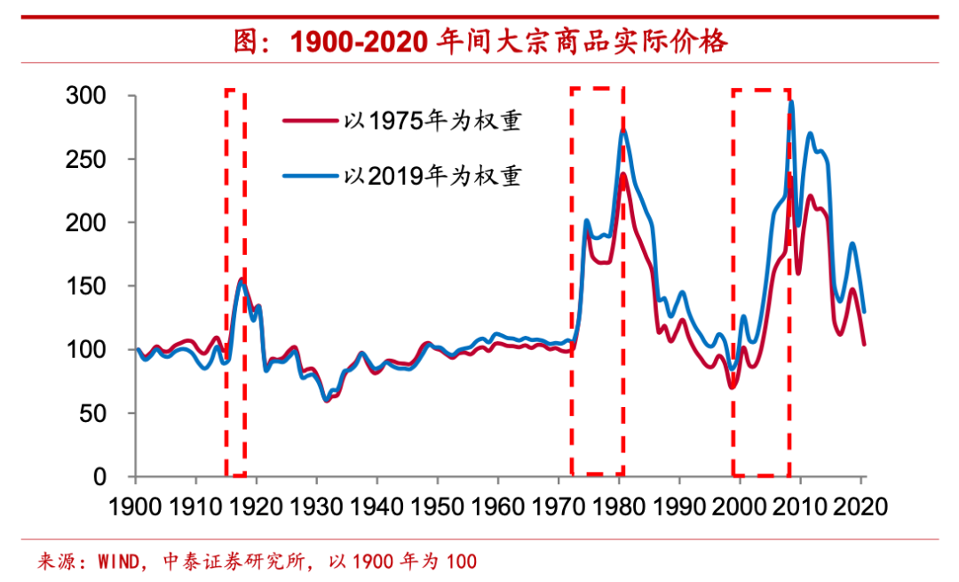 百年全球大宗商品价格沉浮