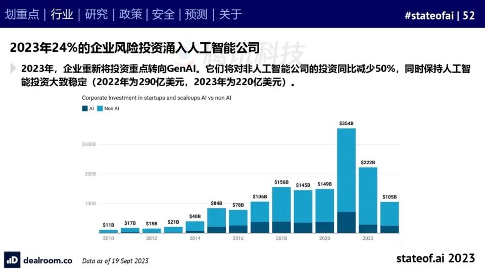 2023人工智能现状报告：算力如同新石油，生成式AI拯救了风投