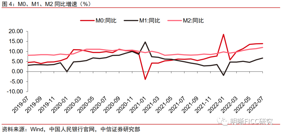 m2增速图片