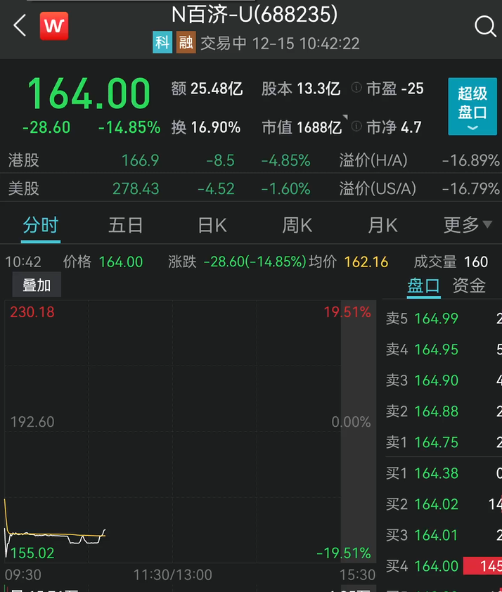 百济神州破发,中一签最多亏1.8万 | 选股宝 - 发现好股票