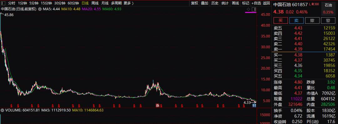 每天亏掉4个亿 126万股民懵了 两桶油 单季亏了360亿 见闻vip