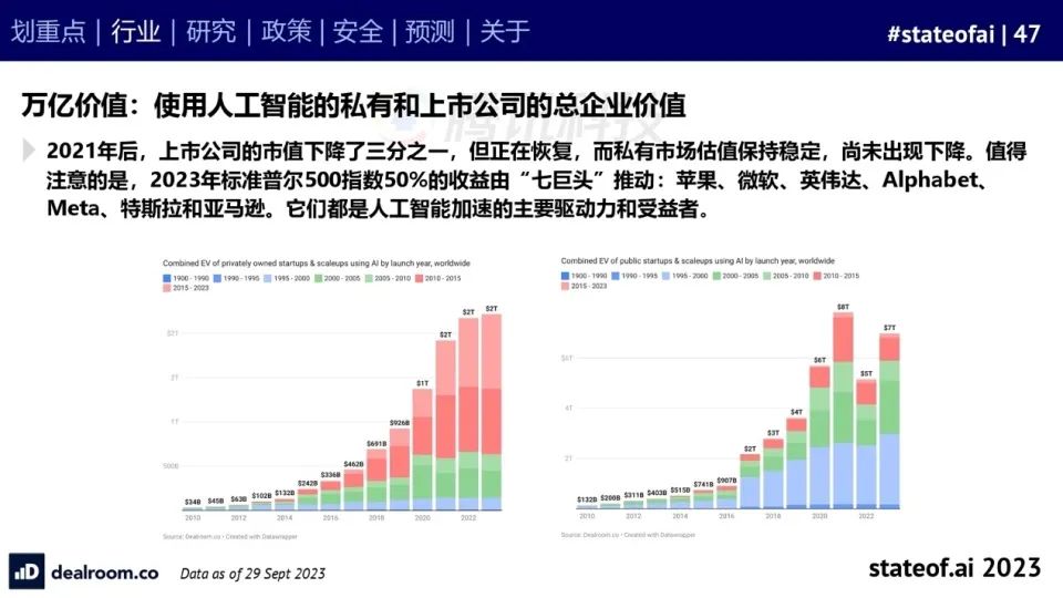 2023人工智能现状报告：算力如同新石油，生成式AI拯救了风投