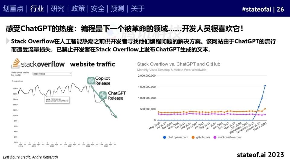 2023人工智能现状报告：算力如同新石油，生成式AI拯救了风投