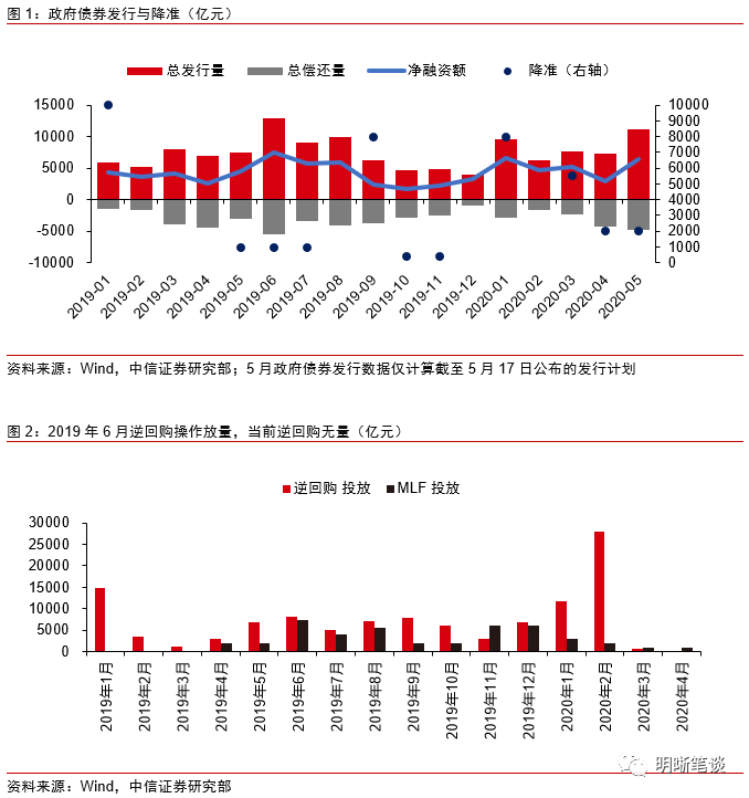 总的来说货币政策维持宽松取向,后续要加大逆周期调节力度的态度是