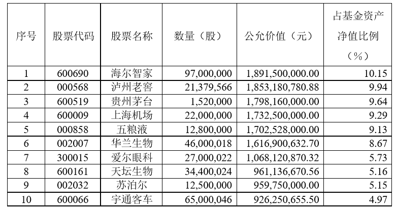 陈光明旗下爆款基金重仓股曝光 高仓位下继续加仓 还有金牛基金经理买了这些股 华尔街见闻