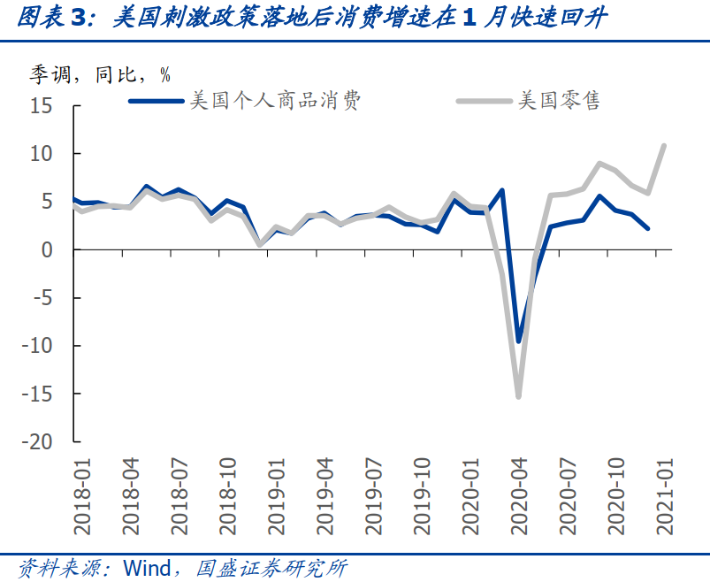 每个刺激政策落地后消费增速在1月快速回升