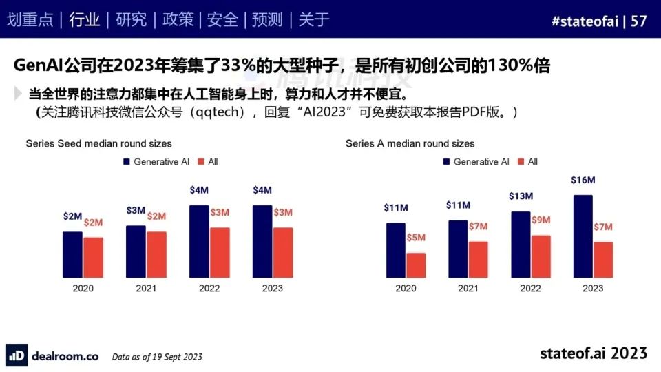 2023人工智能现状报告：算力如同新石油，生成式AI拯救了风投