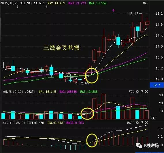 三线金叉选股技巧 | 选股宝 - 发现好股票