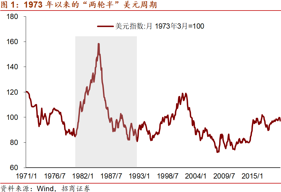 以史为鉴1985年美元指数回落与广场协议 见闻vip