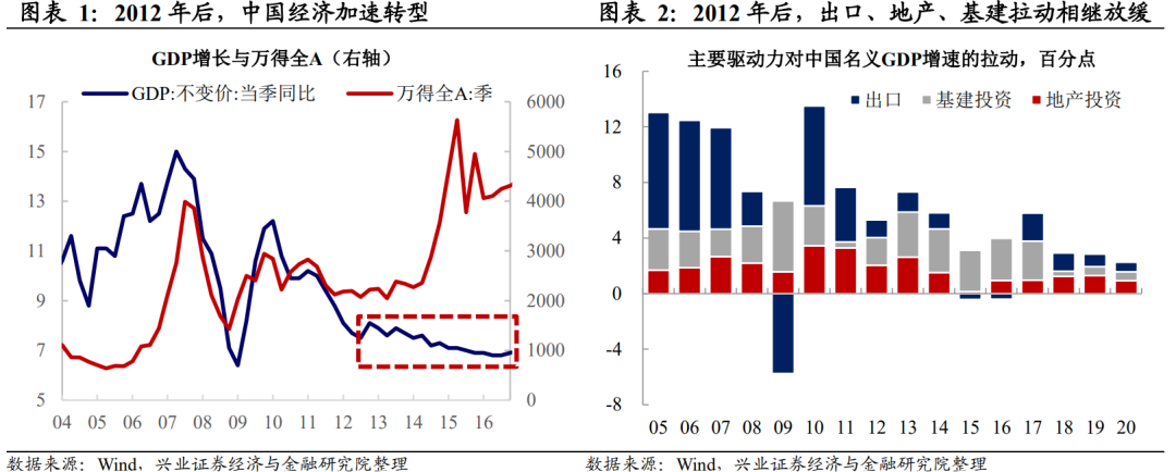 回顾2012年以来的市场变化，即遵循了上述的逻辑