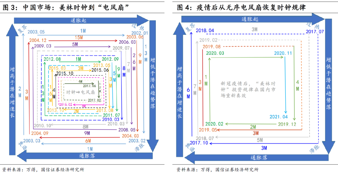 美林时钟的自我救赎 华尔街见闻