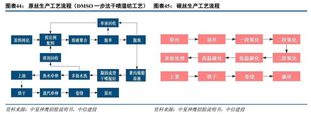 中信建投碳纤维行业深度