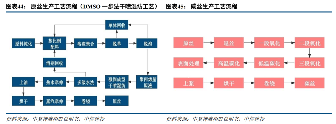 碳纤维制作工艺流程图片