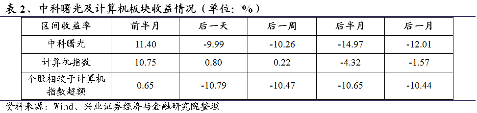 一文看懂 实体清单 事件对计算机板块的影响 见闻vip