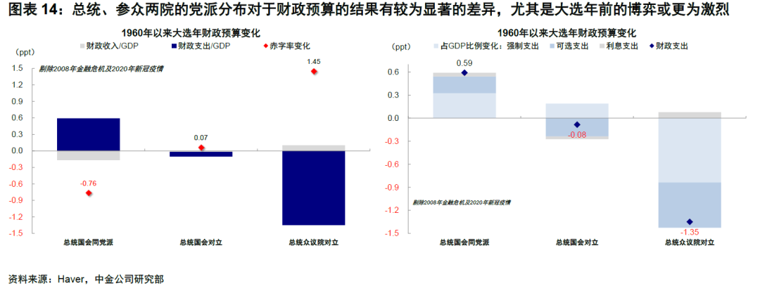 我們估計明年財政赤字低於2023年,導致財政脈衝轉負.