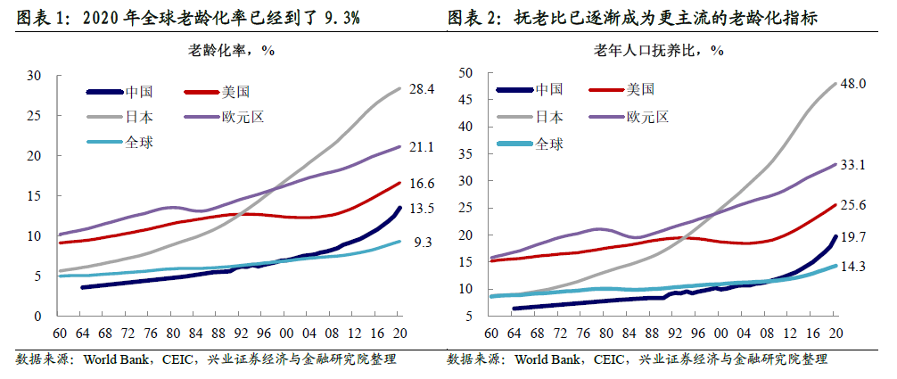 老龄化现状与趋势图片