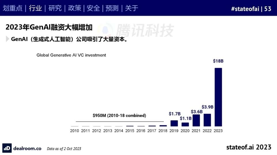 2023人工智能现状报告：算力如同新石油，生成式AI拯救了风投