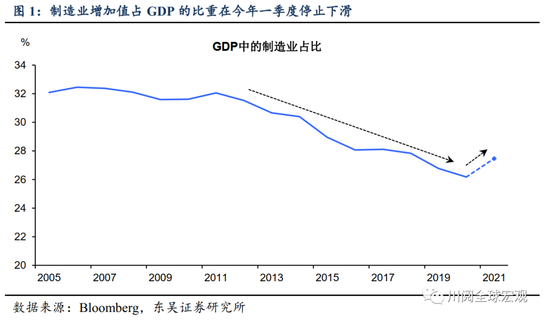 2021年各产业gdp比重_大西安发展规划 出炉 2021年高铁将达到8条(3)