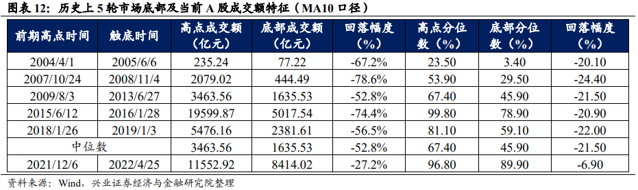 A股本轮调整是否到位？ 11