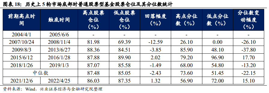 A股本轮调整是否到位？ 17