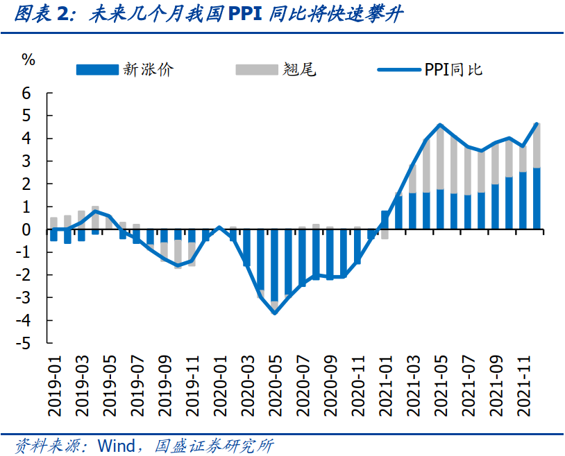 未来几个月中国PPI同比将快速攀升