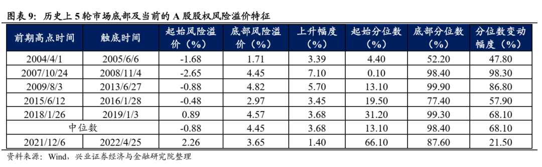 A股本轮调整是否到位？ 8