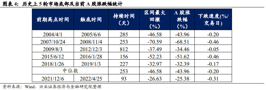 A股本轮调整是否到位？ 3