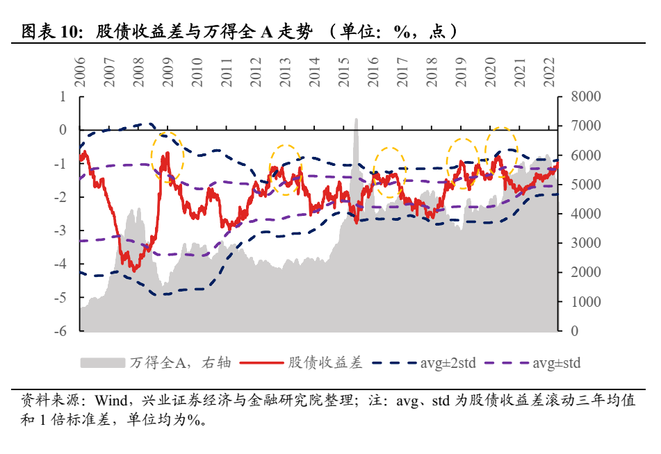 A股本轮调整是否到位？ 9